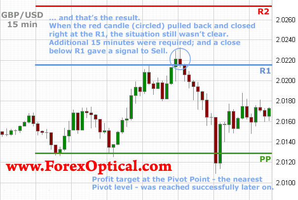 Trade Forex Using Pivot Points Forex Strategies Forex