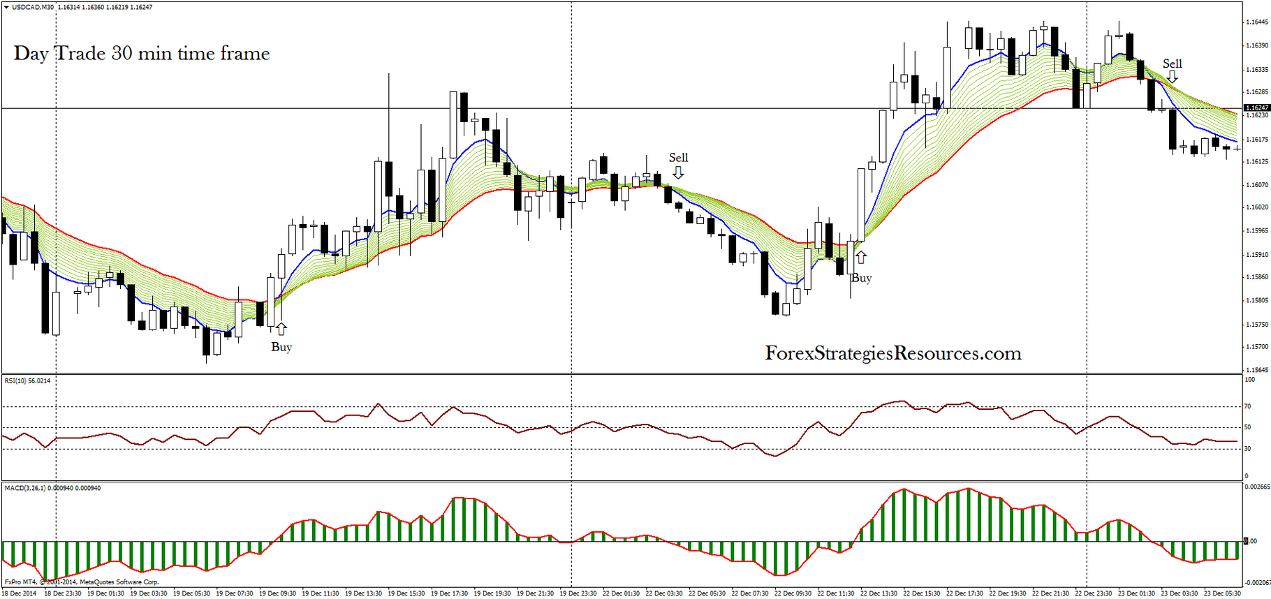 Day Trade 30 Min Time Frame Forex Strategies Forex Resources - 