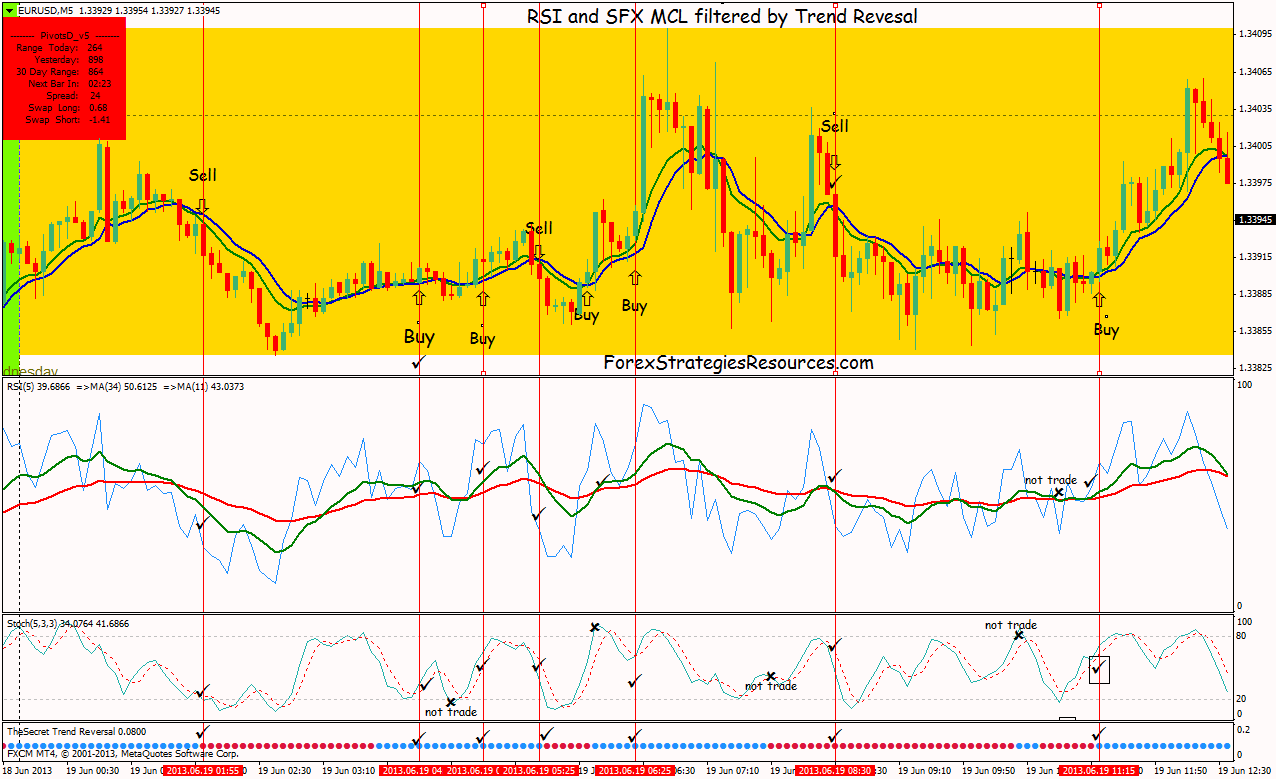 Rsi And Sfx Mcl Filtered By Trend Reversal Scalping System Forex - 