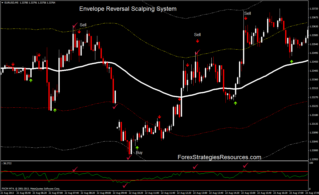 Envelope Reversal Scalping System Forex Strategies Forex - 