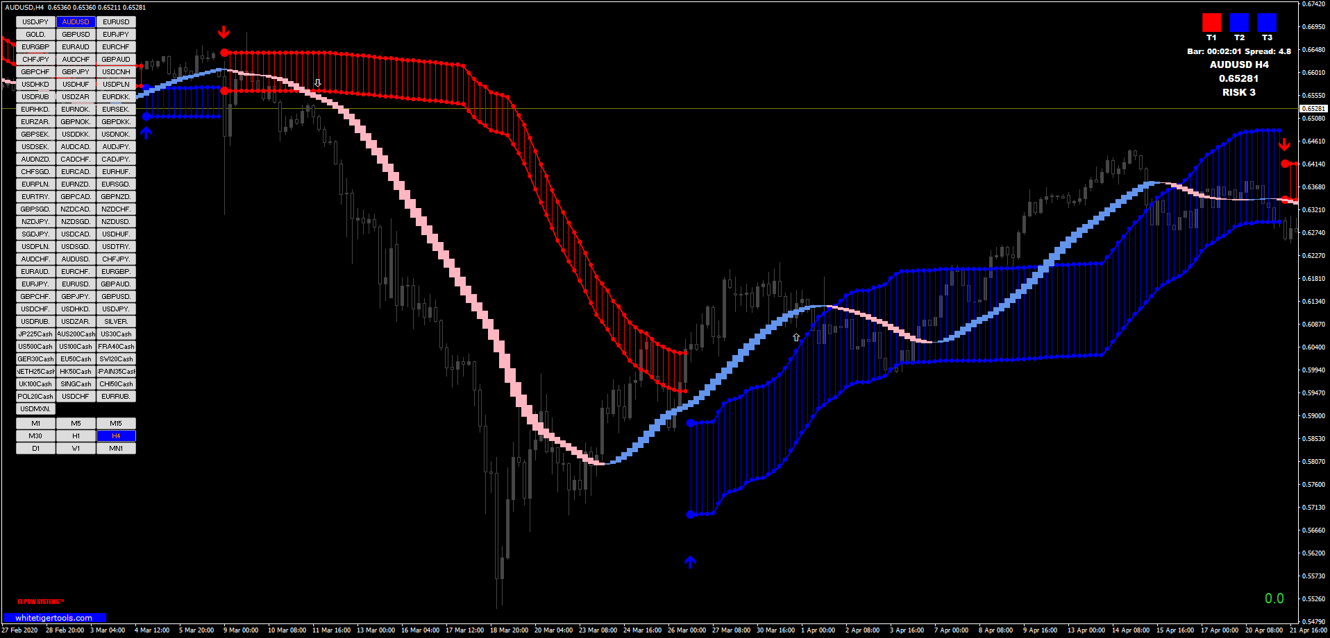 Trends Trigger Fx Forex Strategies Forex Resources Forex Trading Free Forex Trading Signals And Fx Forecast