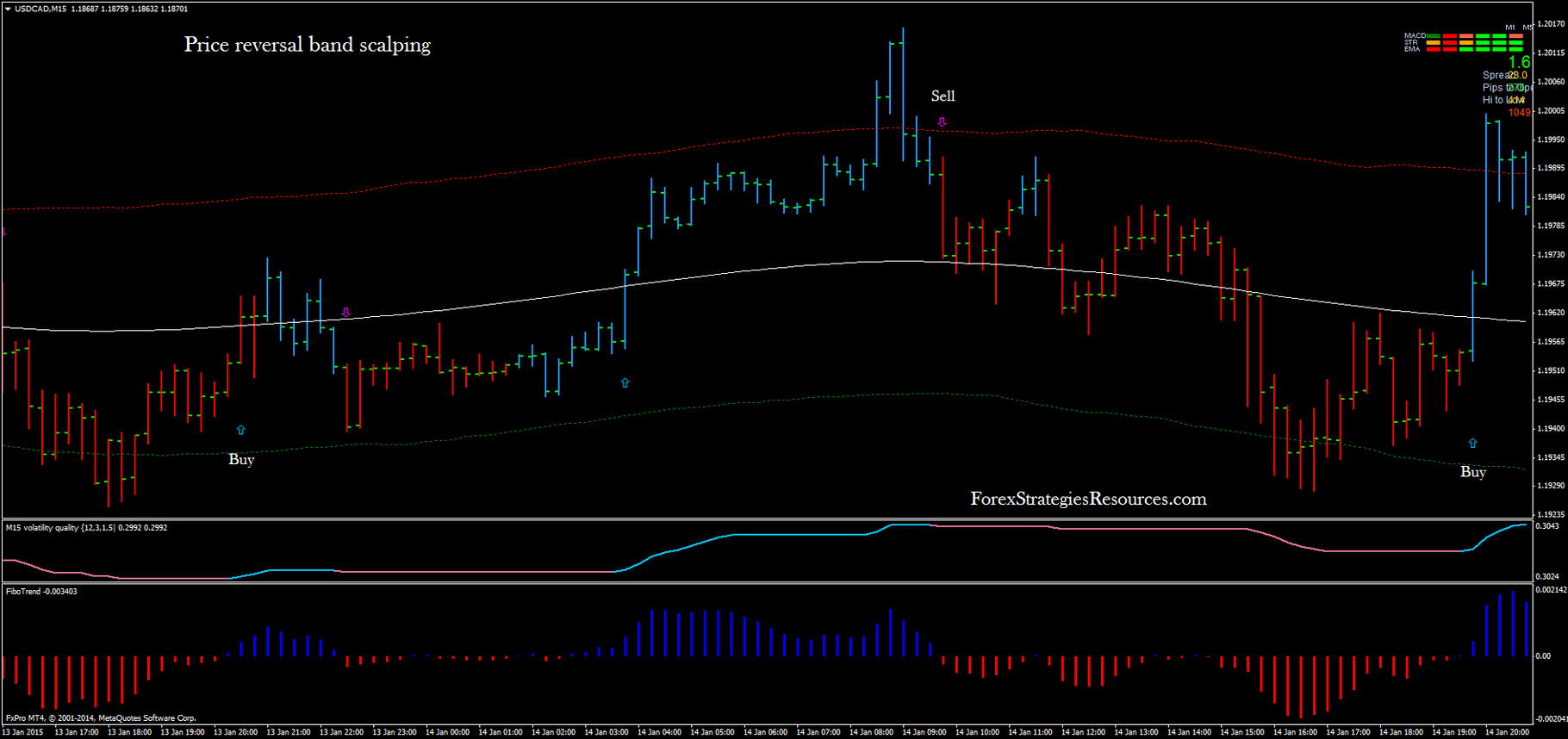 Price Reversal Band Scalping Forex Strategies Forex Resources - price reversal band scalping in action