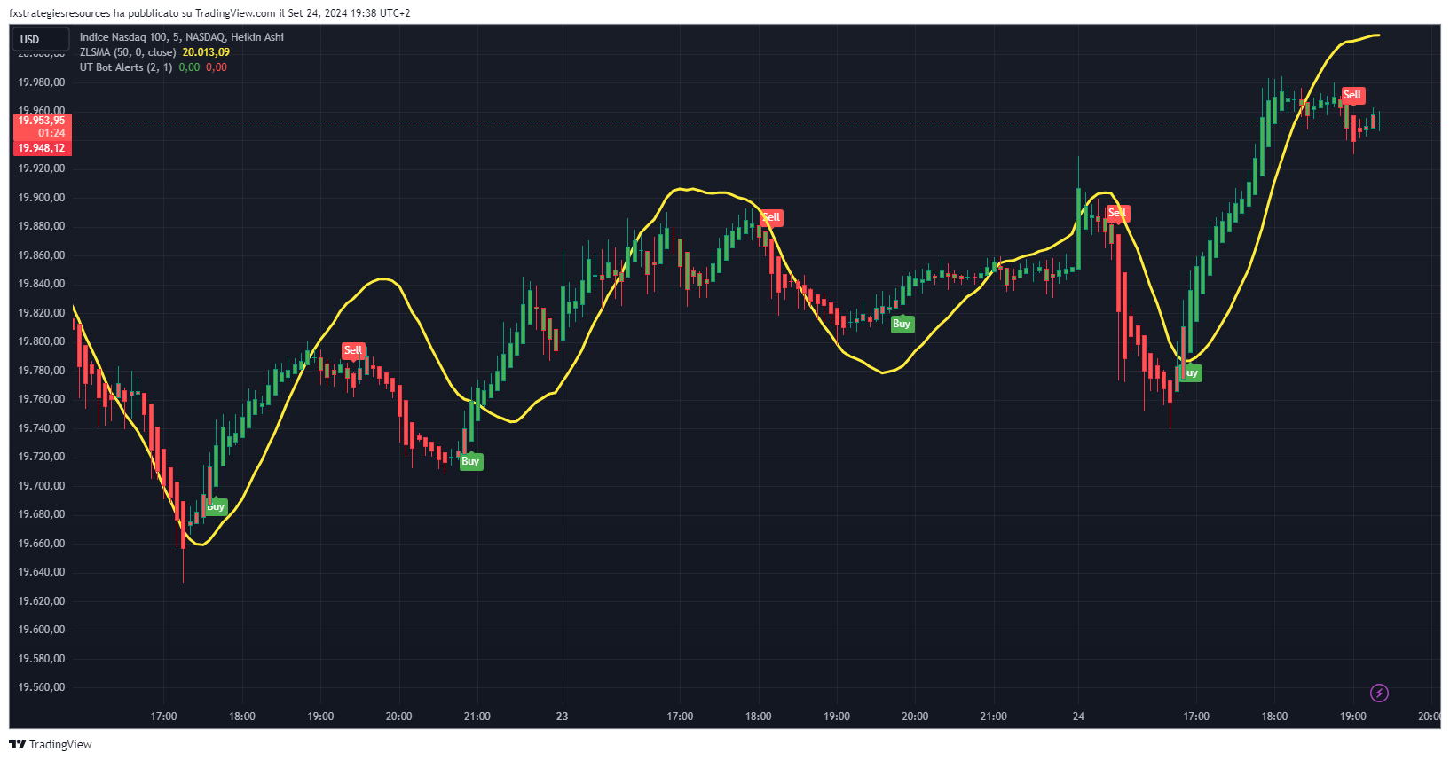 Scalping Strategy: ZLSMA, UTBot Alerts and Heikin Ashi Candles