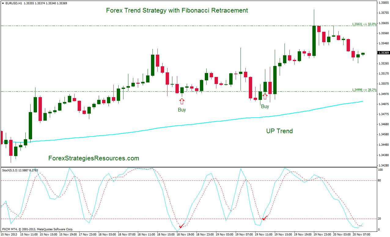 Forex Fibonacci