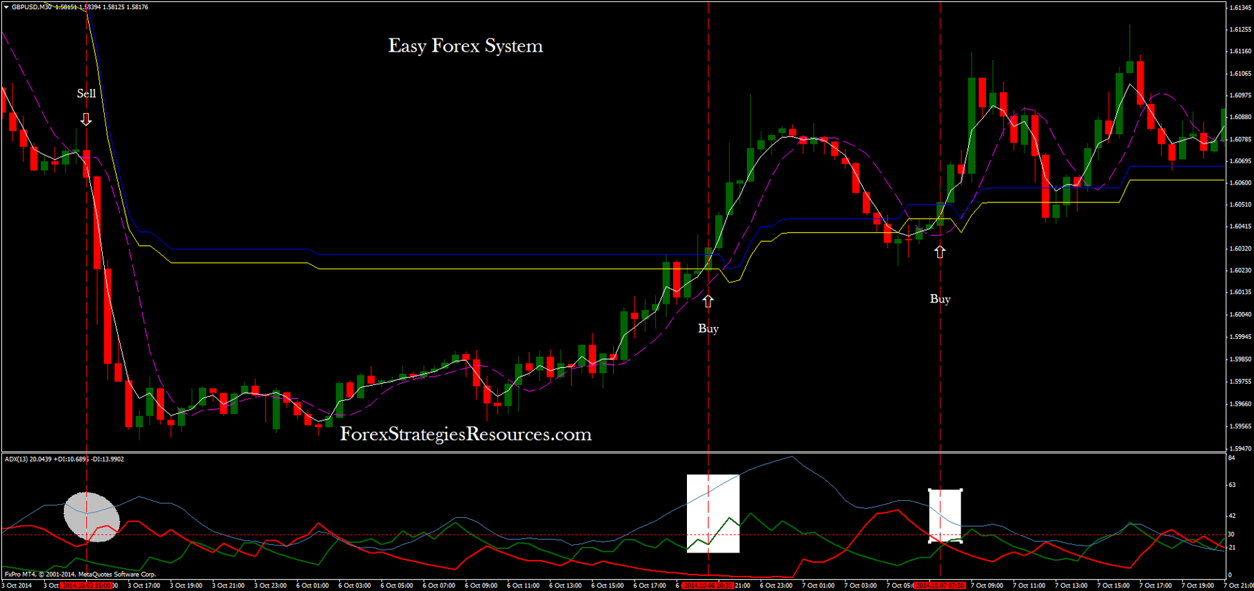 Easy Forex System Indicator Forex Strategies Forex Resources - 