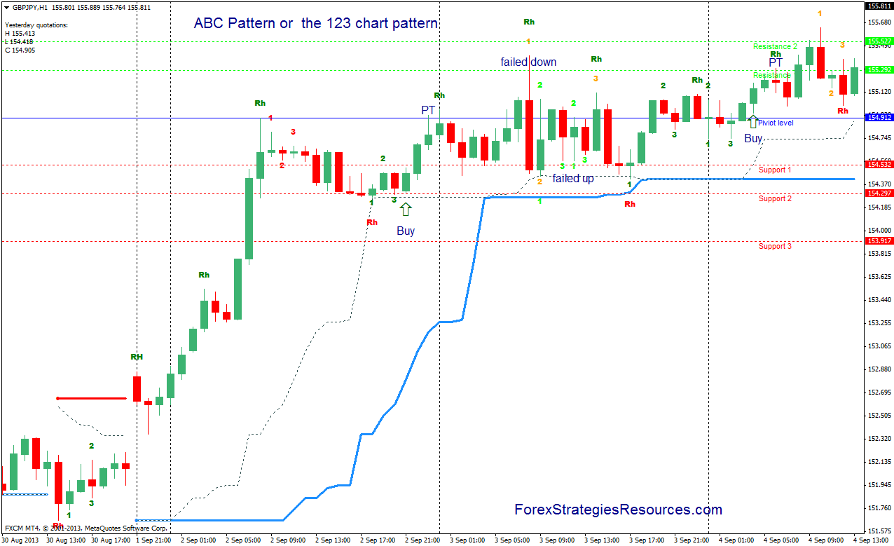Chart pattern forex indicator