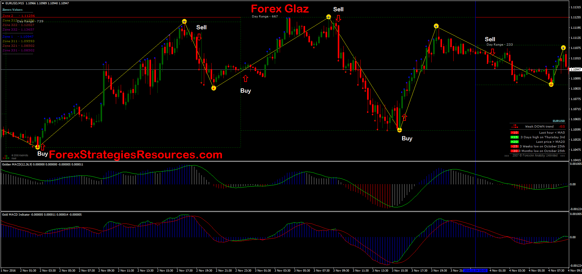 Forex Glaz With Gold Macd Forex Strategies Forex Resources - 