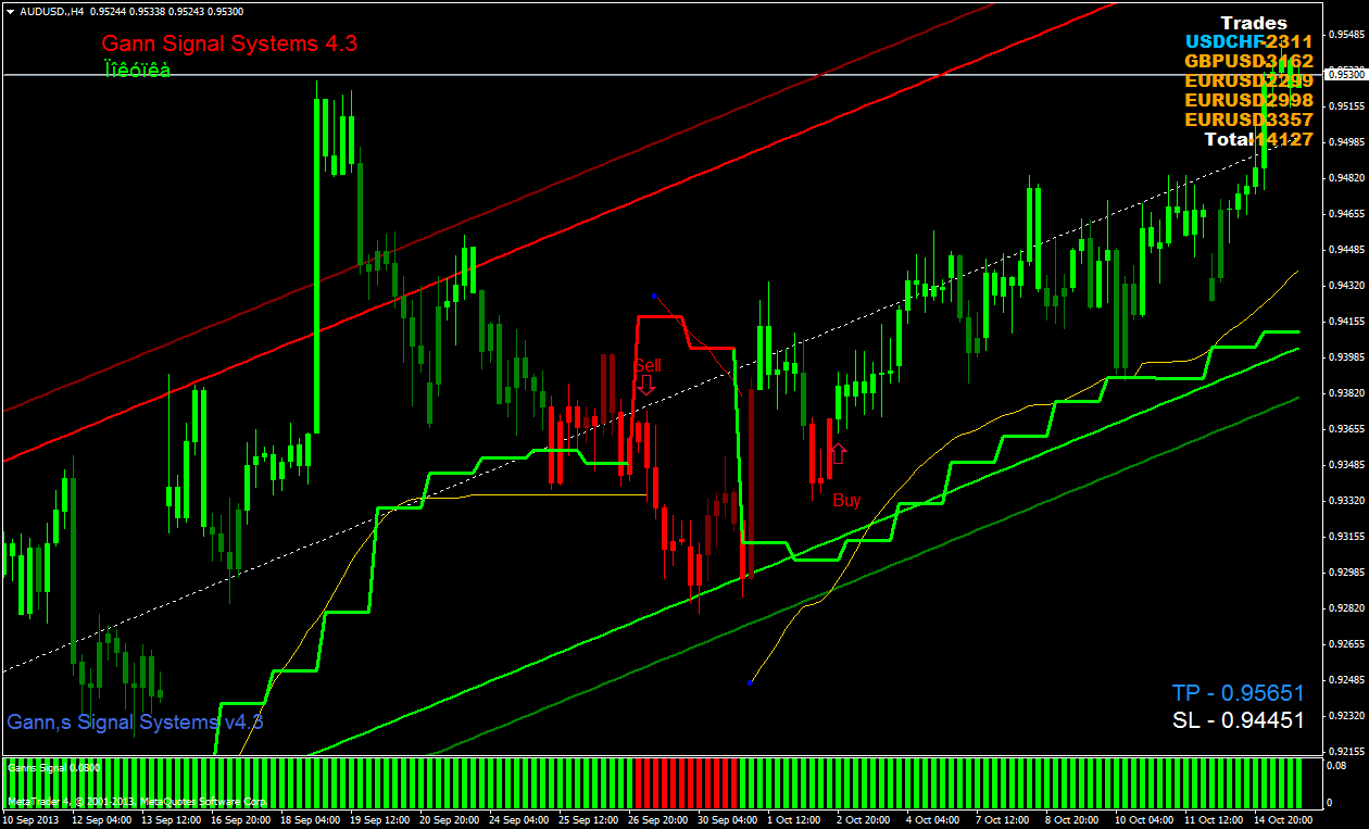 Gann Signal Systems 4 3 Forex Strategies Forex Resources Forex - 