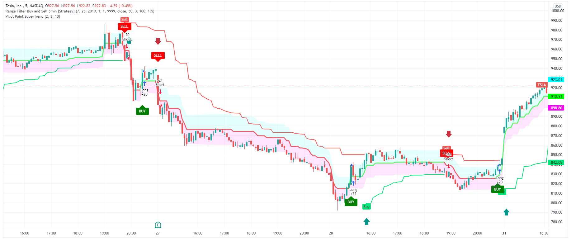 162 Buy and Sell 5 min strategy Forex Strategies Forex Resources