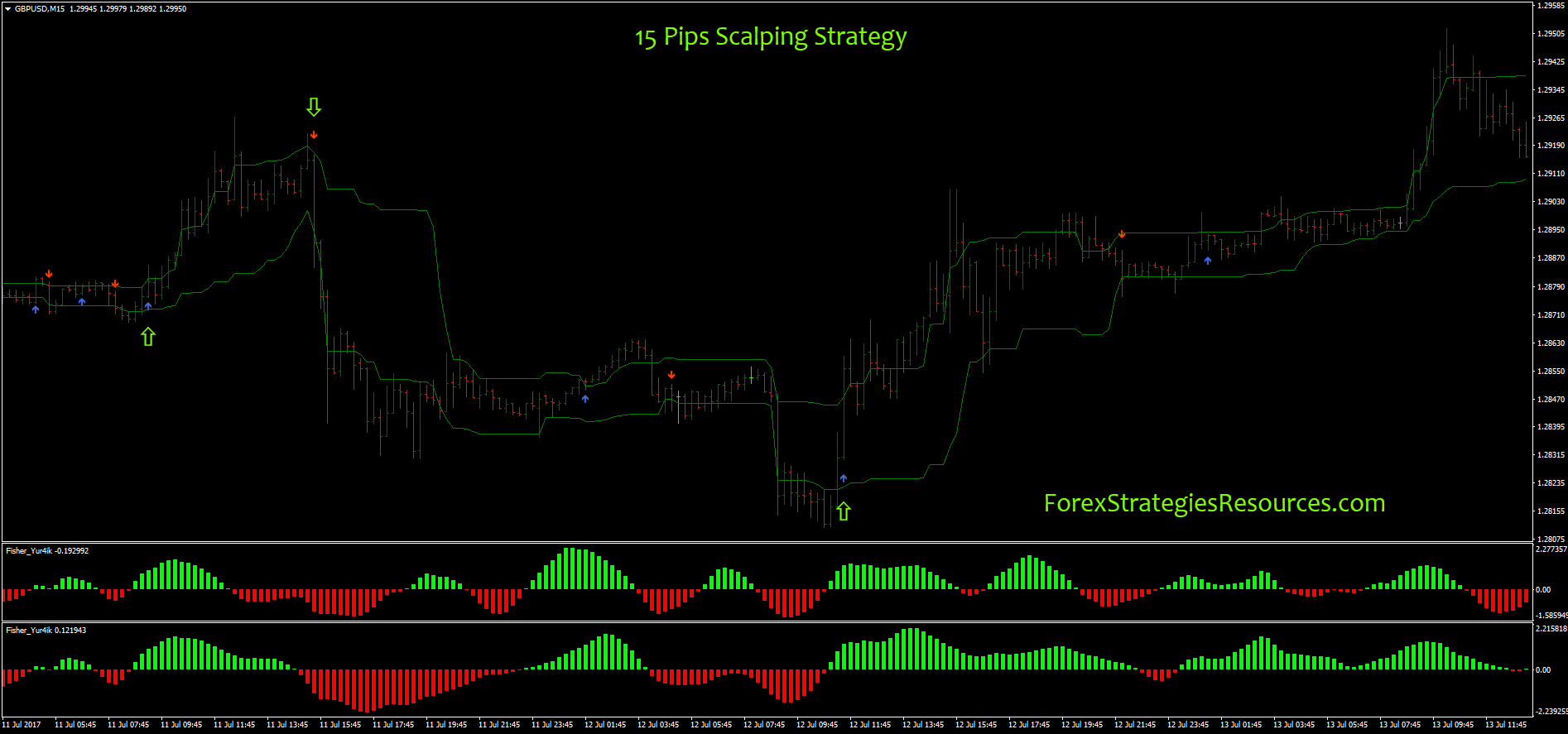 15 perces forex scalping