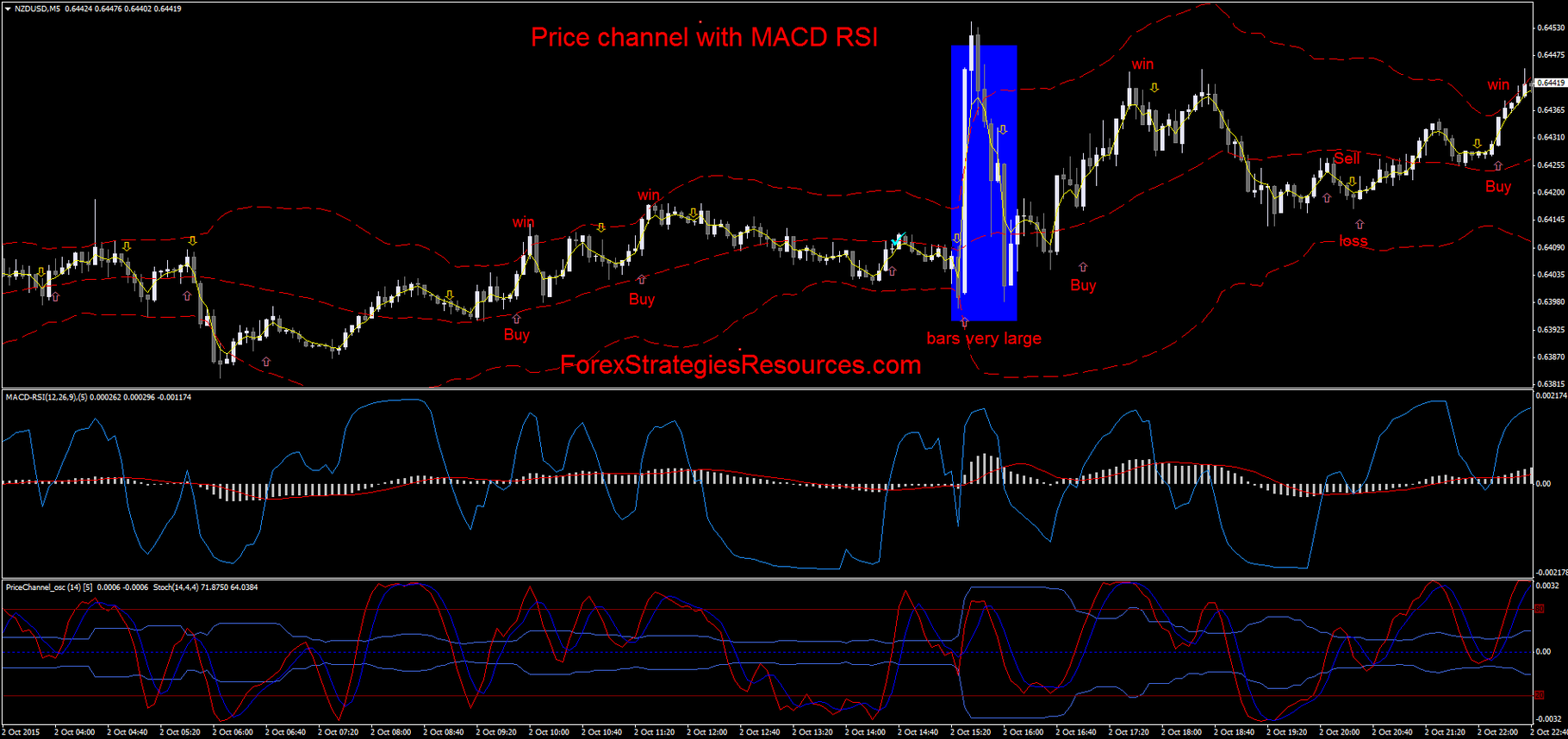 forex macd rsi stratégiák