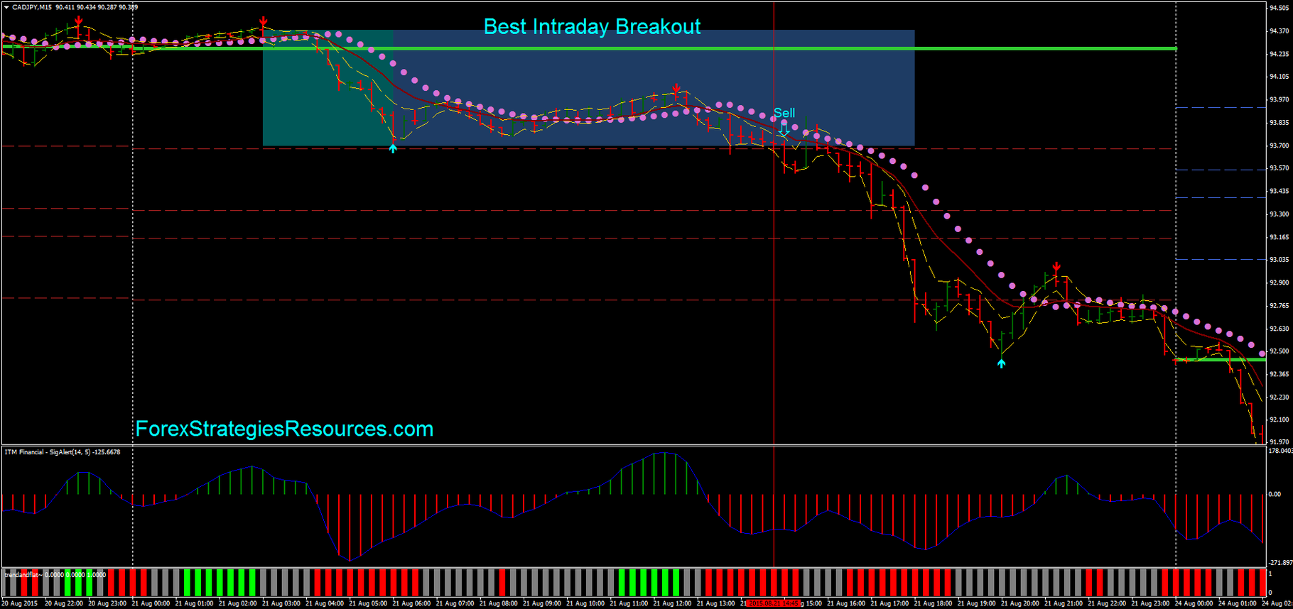 Best Intraday Breakout Forex Strategies Forex Resources Forex - 