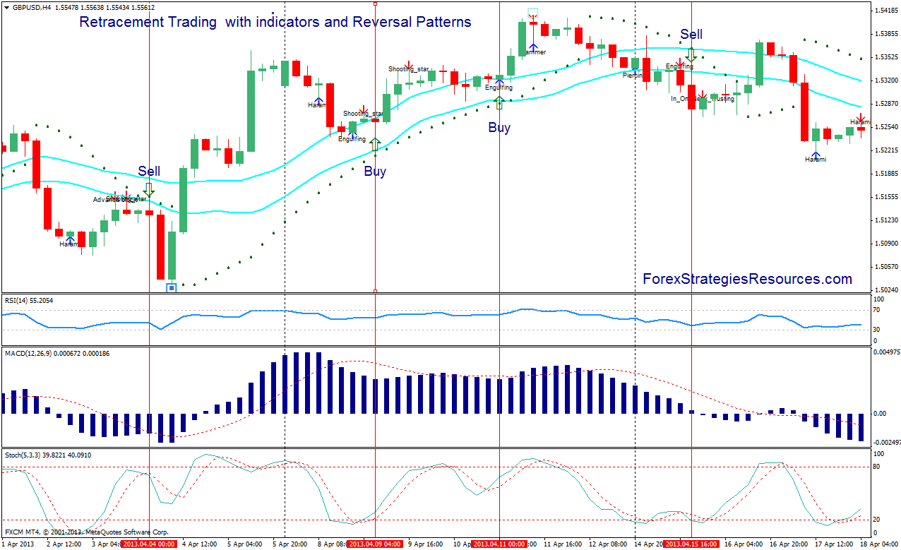 Retracement indicator forex download ma forex