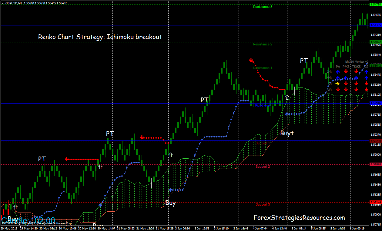 Ichimoku Live Charts