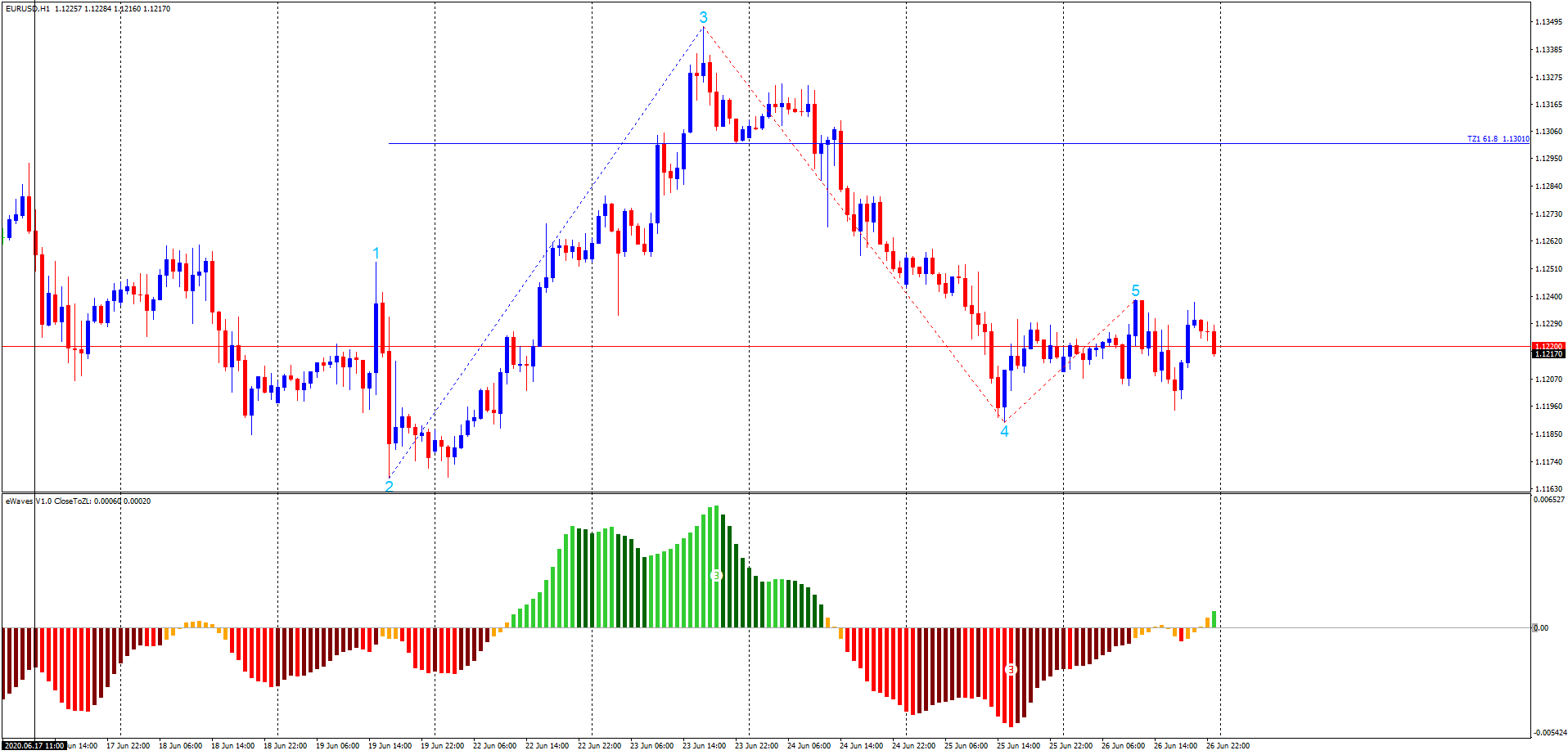 Elliott Wave Metatrader Indicator Forex Strategies Forex Resources Forex Trading Free Forex Trading Signals And Fx Forecast