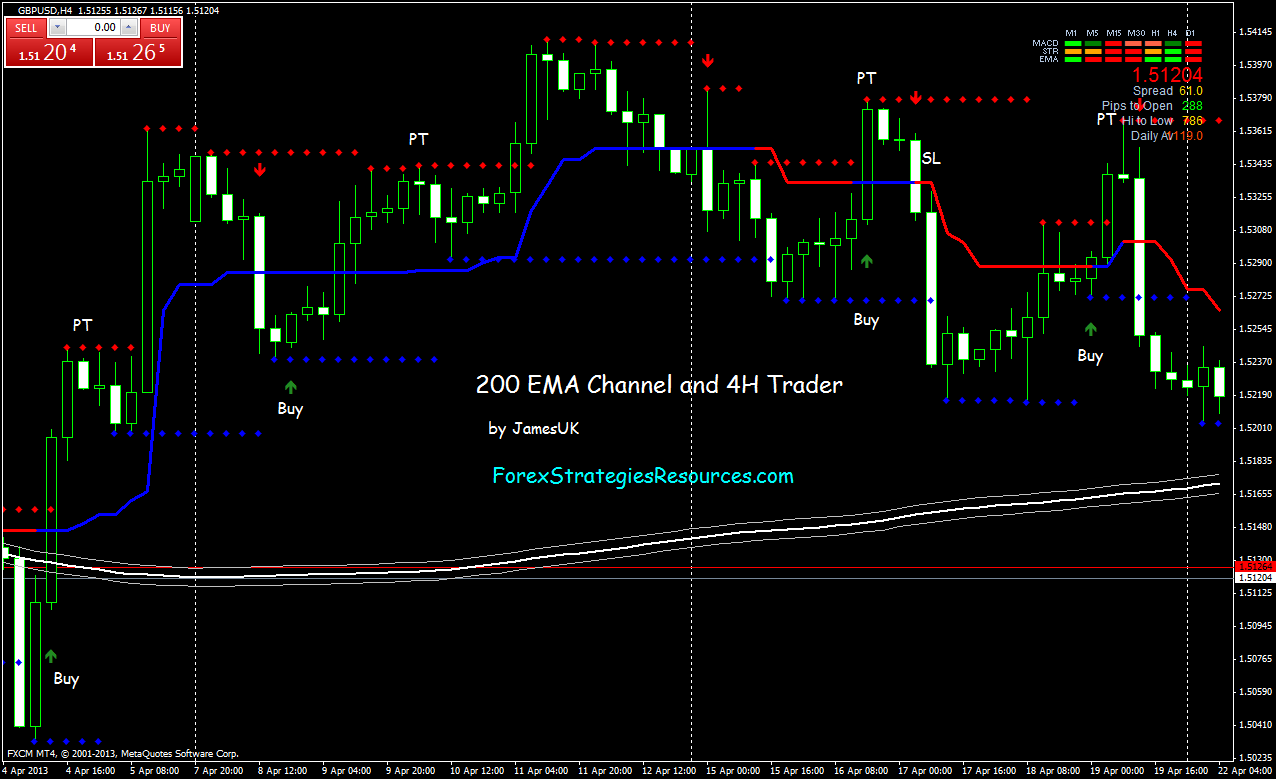 200 Simple Moving Average Channel And 4h Trader Trading System - 
