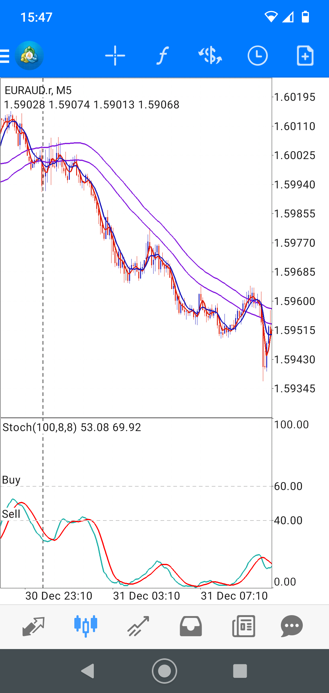 forex stratégia mobil közeggel