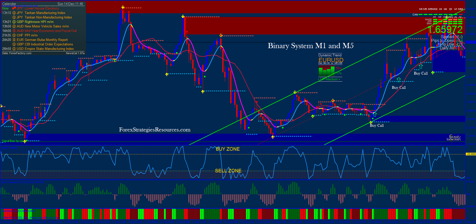 15 Minutes Binary Options Strategy using Pending Order