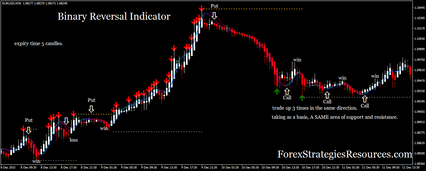 Reversal indicators on forex forex withdrawal of funds to the card