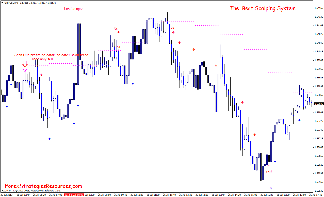 a legjobb forex scalping stratégia