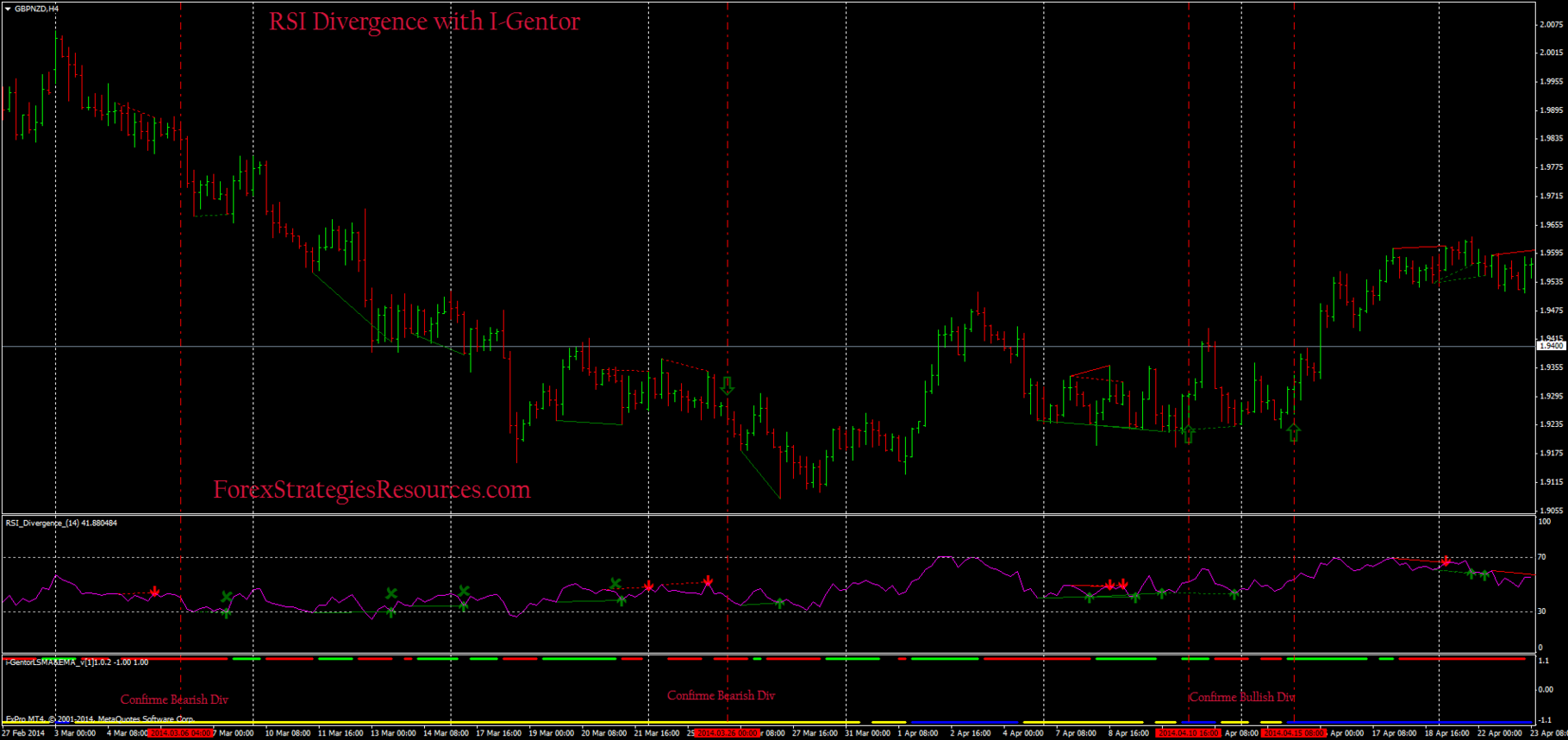 Forex divergence strategies Forex divergence strategies