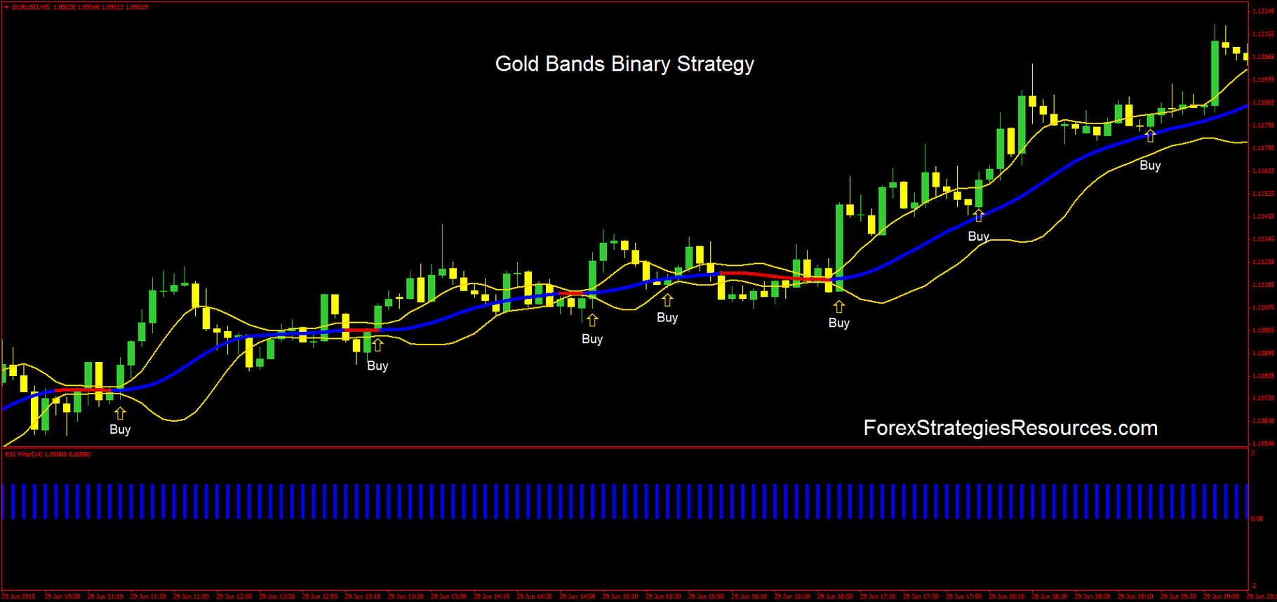Gold Bands Binary Strategy Forex Strategies Forex Resources