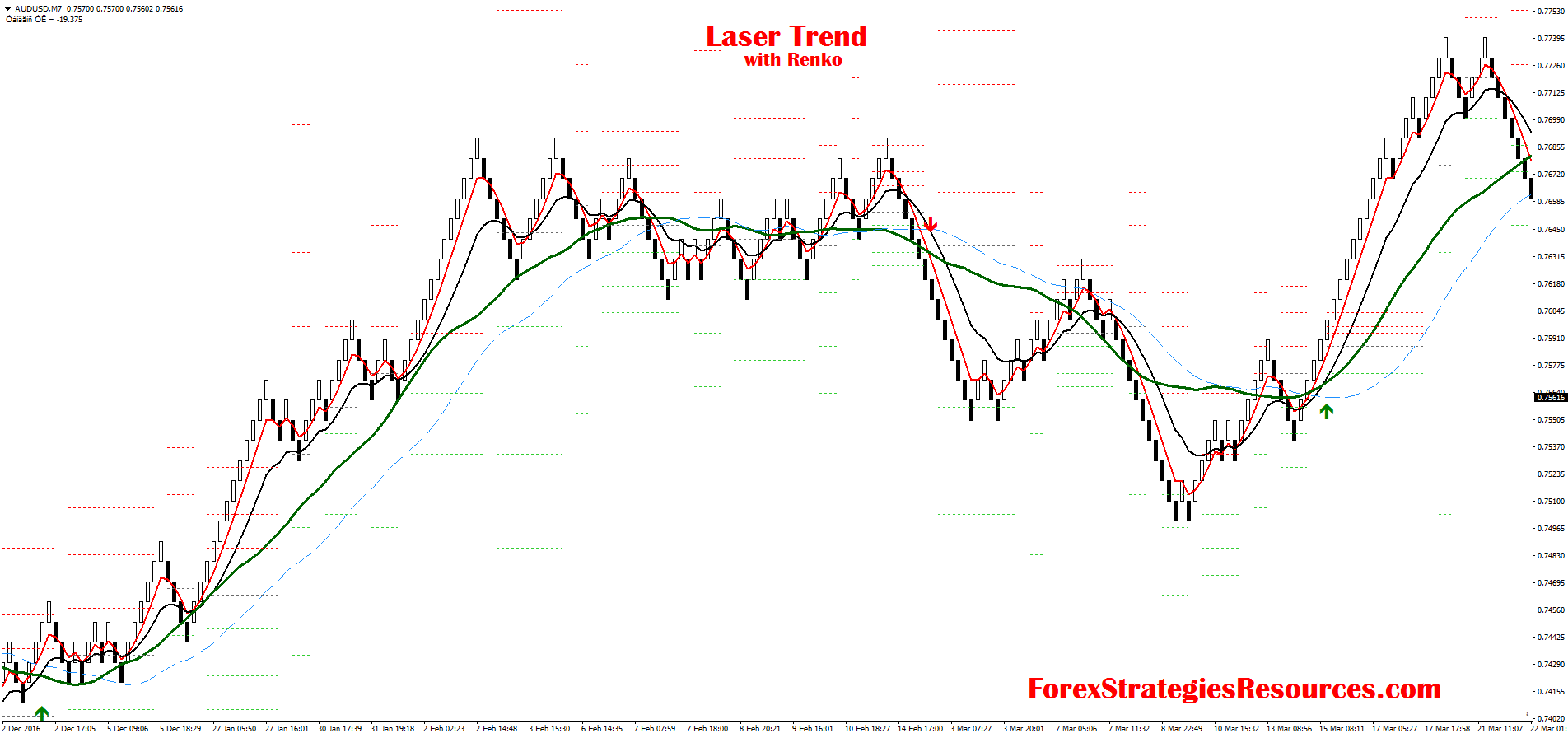 Laser Trend Forex Strategies Forex Resources Forex Trading - 