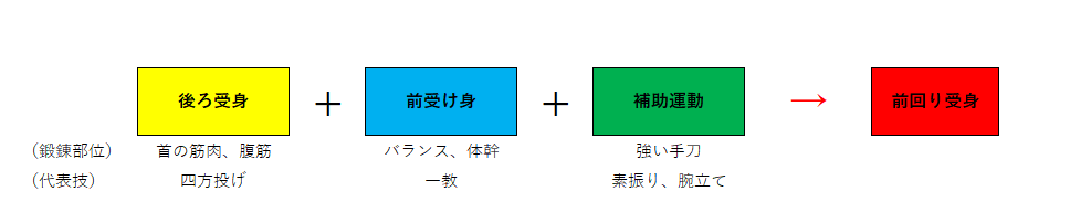 合気道の受身 うけみ のまとめ 受身の種類 コツ メリット ２回まで無料合気道体験 合心館京都大阪