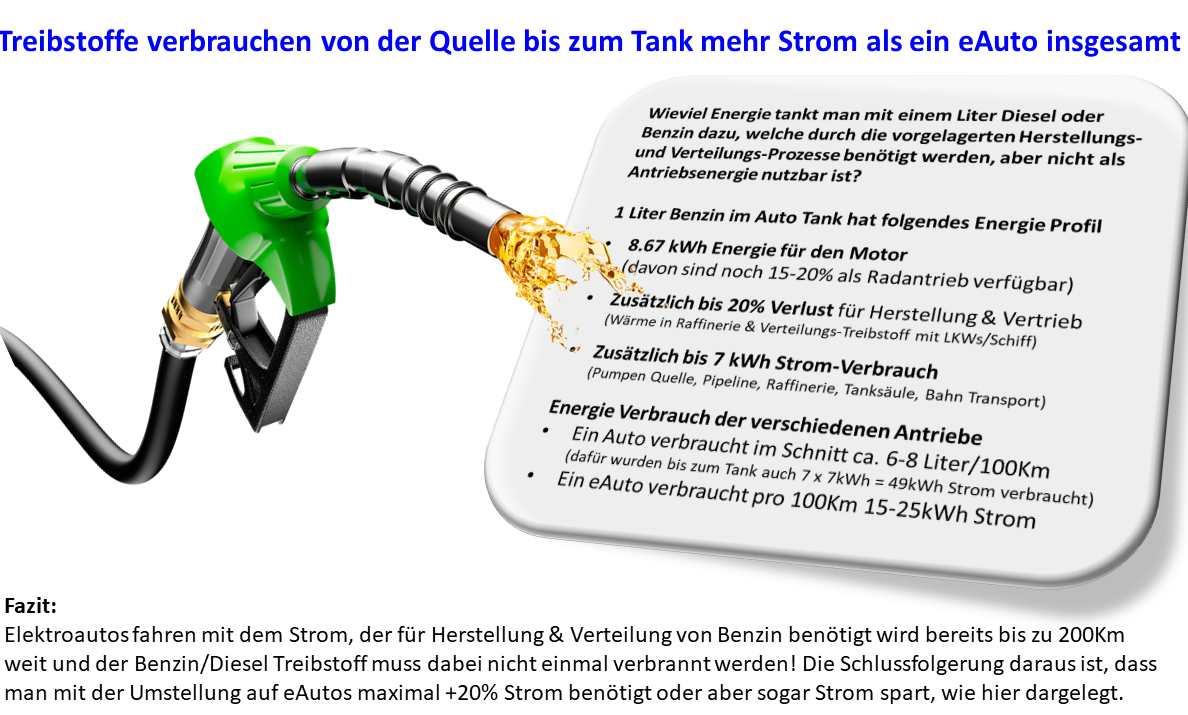 Wieviel Strom verbraucht ein Benzin/Diesel Fahrzeug? Wieviel mehr oder gar weniger Strom