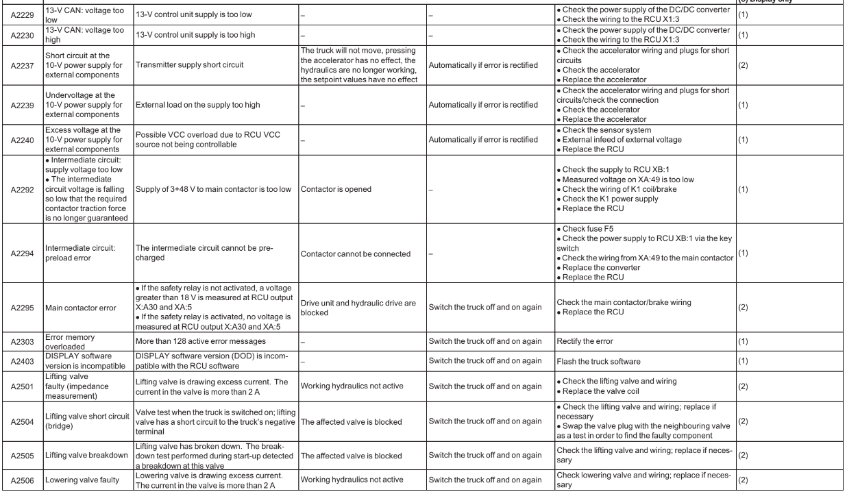 Still forklifts Error Code list - truck-pdf