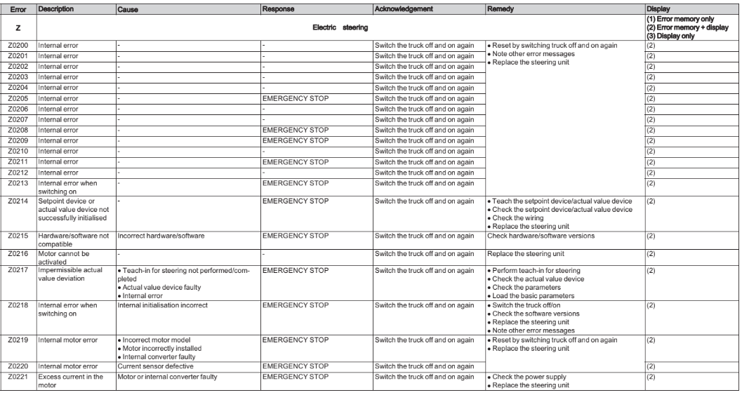 Still forklifts Error Code list truckpdf