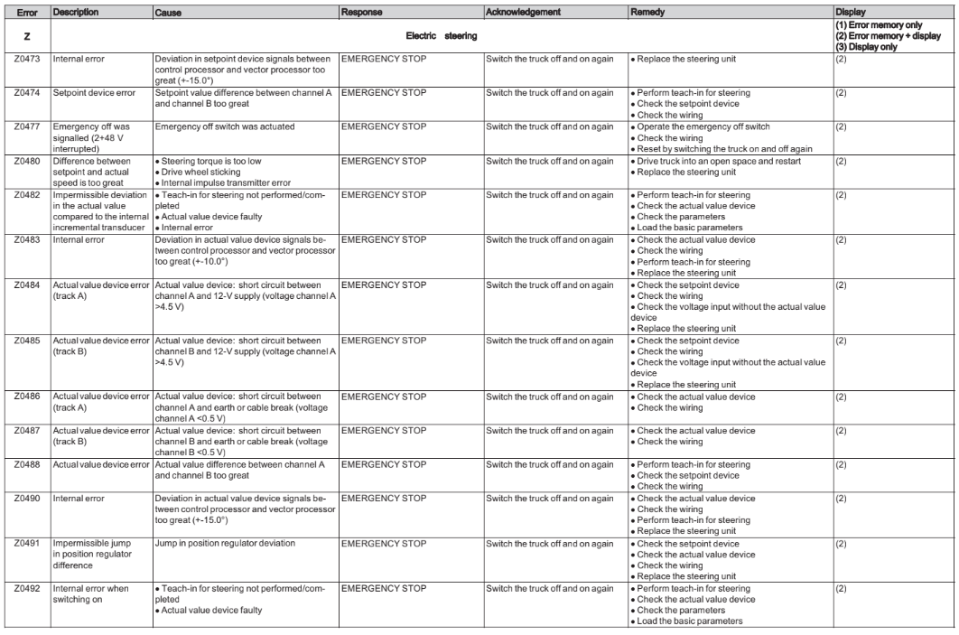 Still forklifts Error Code list truckpdf