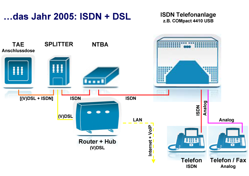 Die Geschichte Von Analog Bis Voip Auerswald Center Munchen Kb Netsystems Gmbh Co Kg