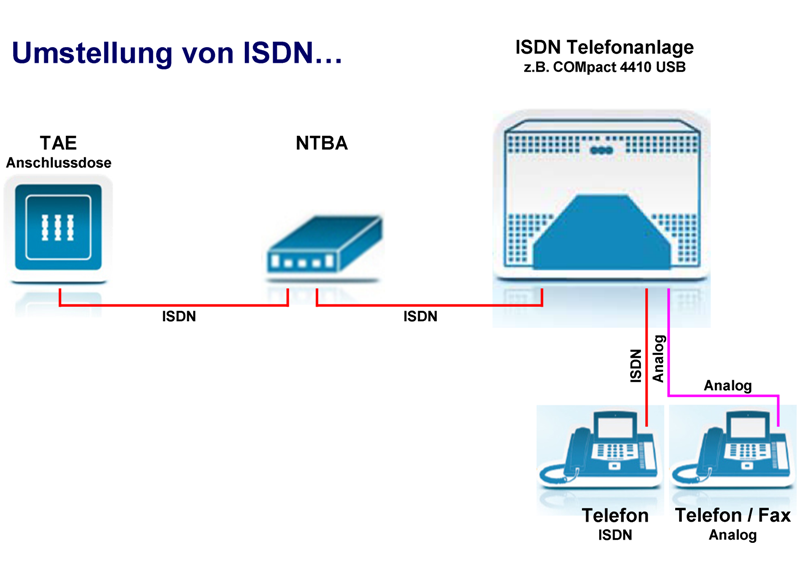 Was Ist Zu Tun Umstellung Auf Voip Auerswald Center Munchen Kb Netsystems Gmbh Co Kg