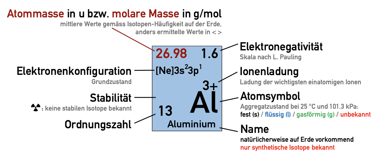 periodensystem