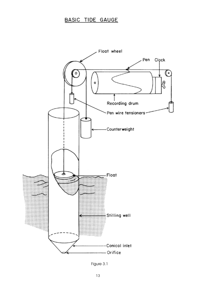 Measuring Sea Level Marine Science Australia