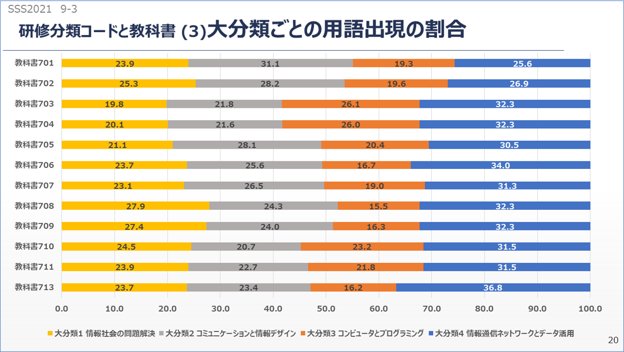 電気通信大学赤澤紀子先生/SSS2021 情報処理学会 情報教育シンポジウ