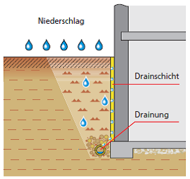 Kellerabdichtung dauerhaft von innen und außen nach WTA 4-6 & DIN 18533
