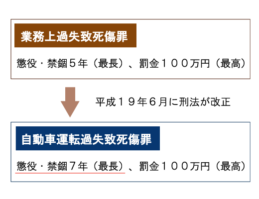 罪 傷 危険 致死 運転