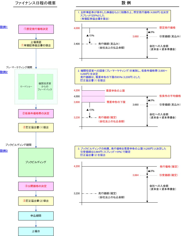 発行価額と発行価格の違いは何ですか？