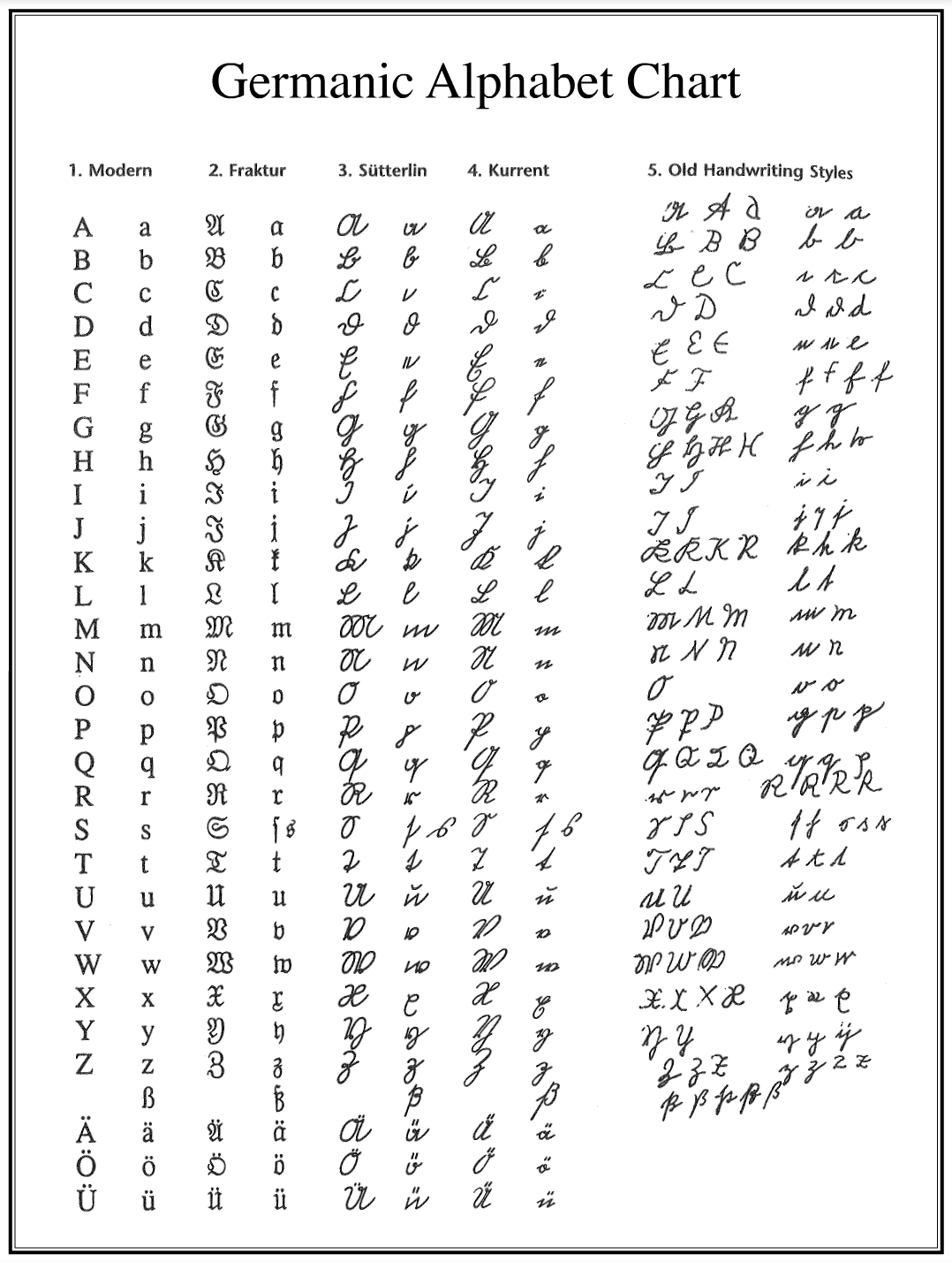 Scripts & Handwriting austriagenweb Austrian Genealogy