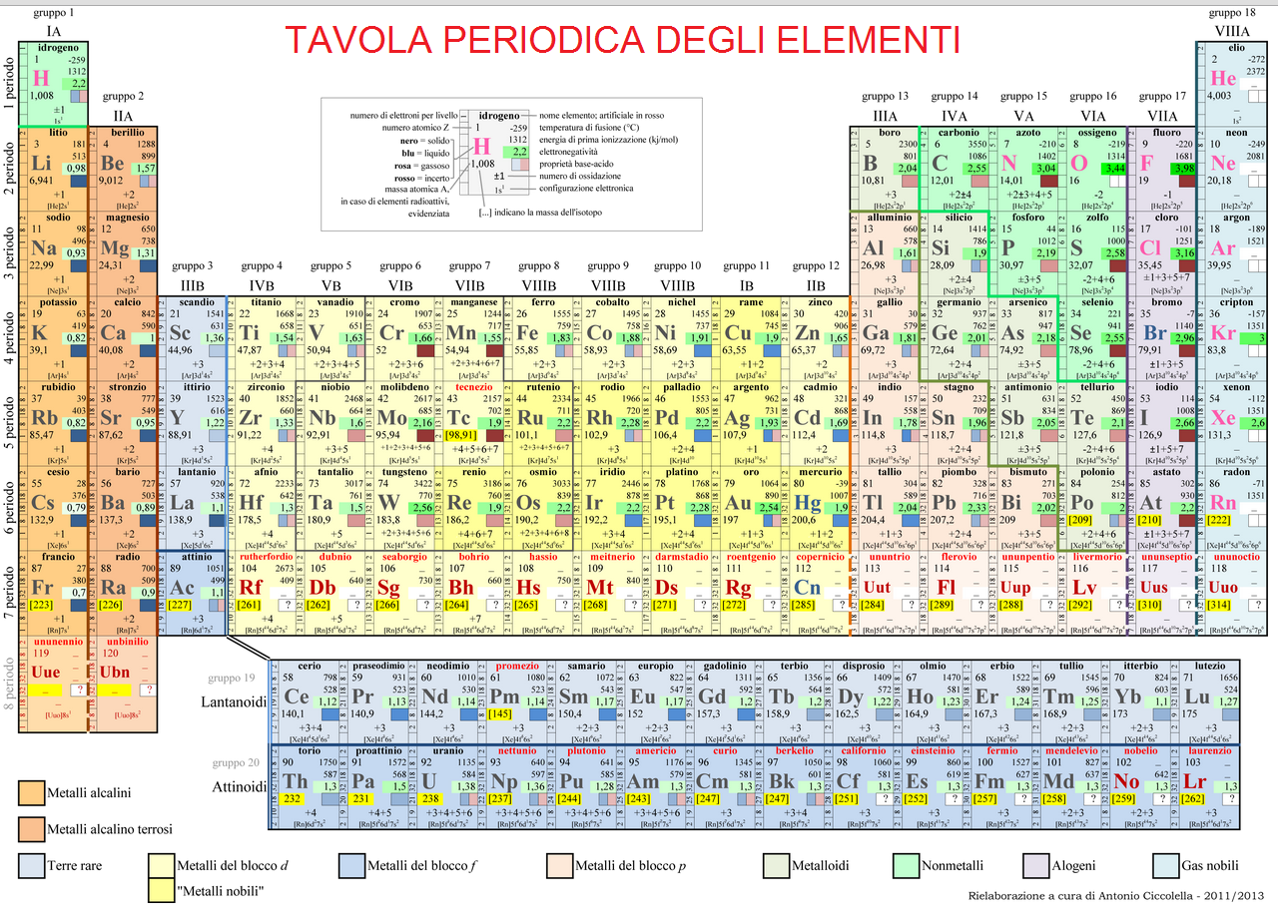 Tavola periodica dei simboli del fluoro