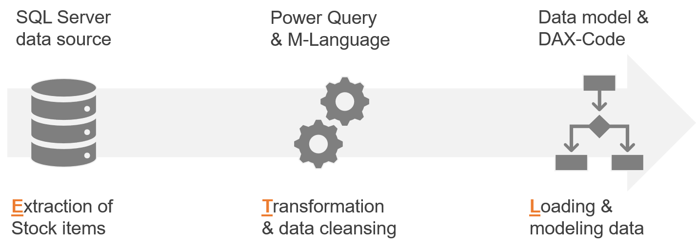 Best practice where to create a calculated column in power bi ssas or