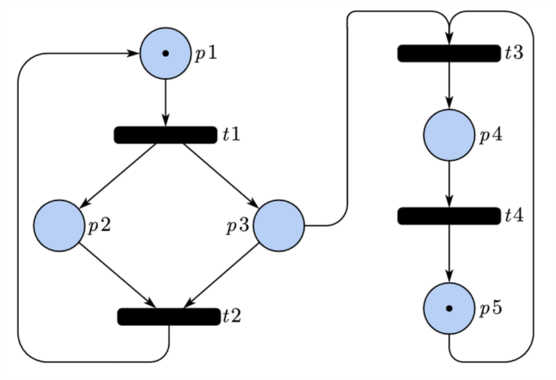 Redes de Petri Matemática Informática y Educación Redes de Petri Matemática Informática y Educación