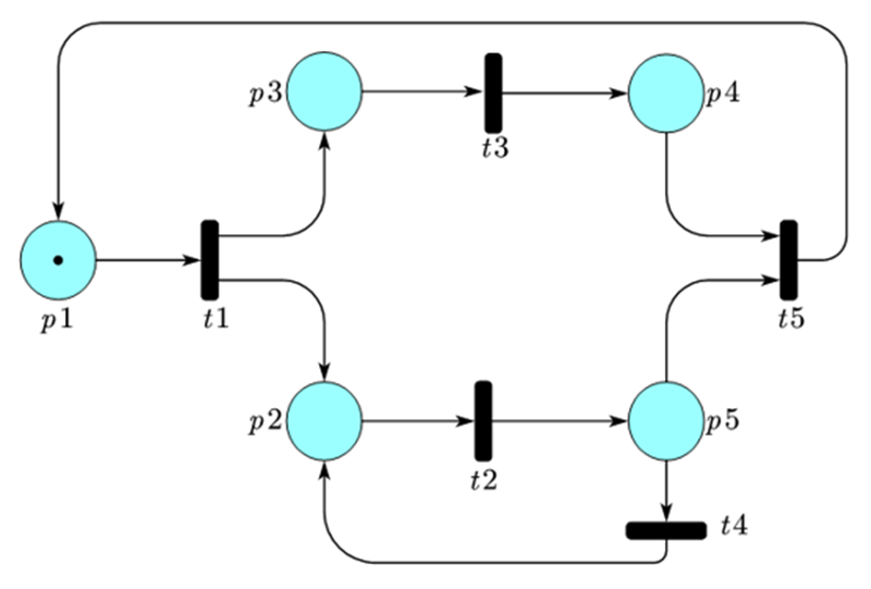 Redes de Petri Matemática Informática y Educación Redes de Petri Matemática Informática y Educación