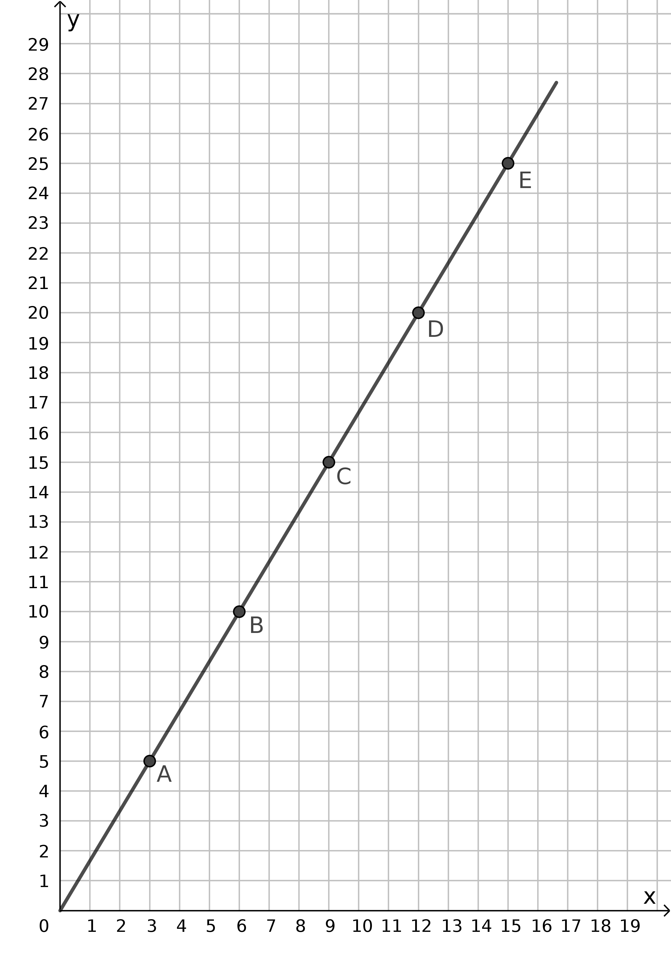 Algebra 2 velocità datazione