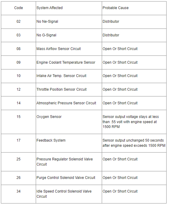Optima / K5 / Magentis Error Code list Wiring Diagrams