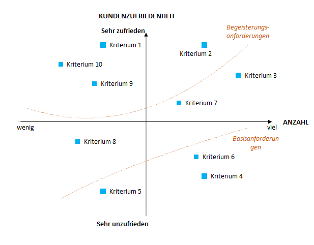 kano modell excel vorlage hanseatic business school