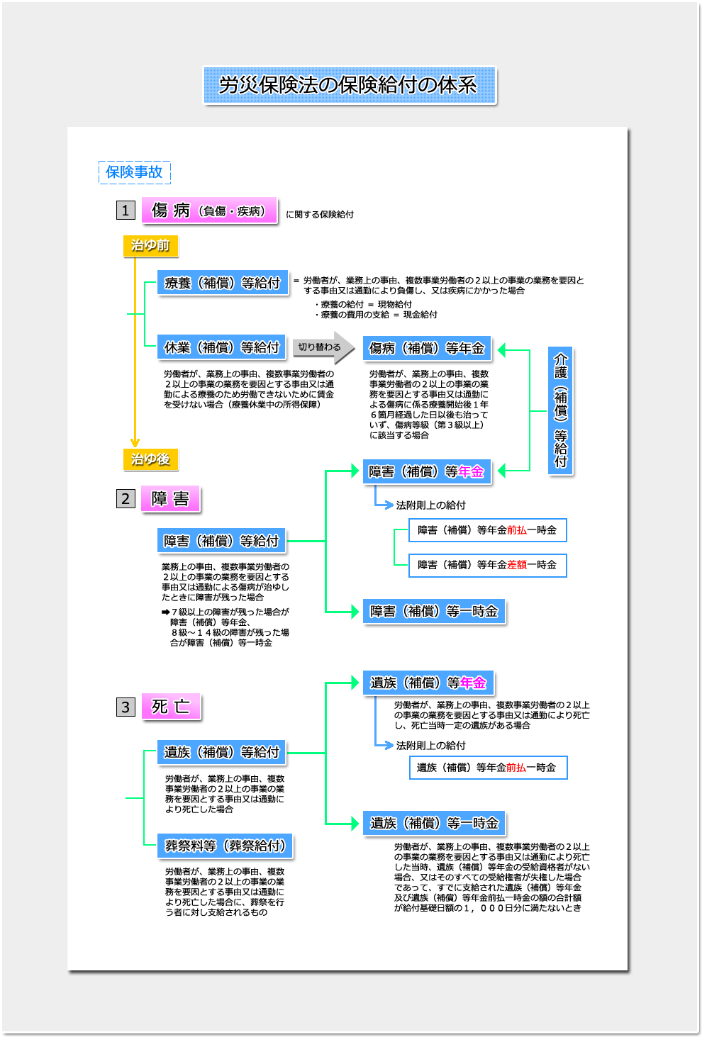 序論 労災保険法の目的、体系 - 講義 社労士合格ゼミナール 理解 序論 労災保険法の目的、体系 - 講義 社労士合格ゼミナール 理解