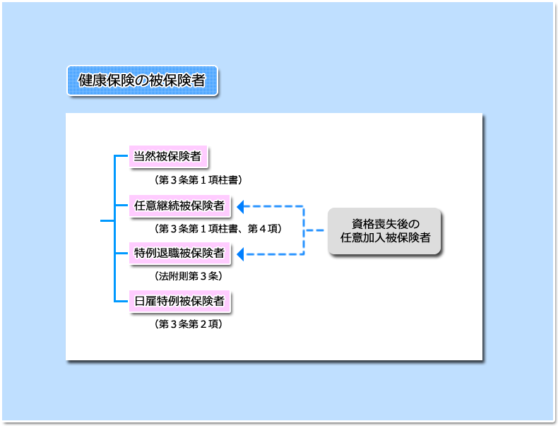 目的 その１ 保険事故等 講義 社労士合格ゼミナール 理解と記憶を徹底サポート 独学に必須